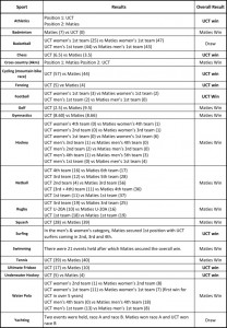 Intervarsity Results Table