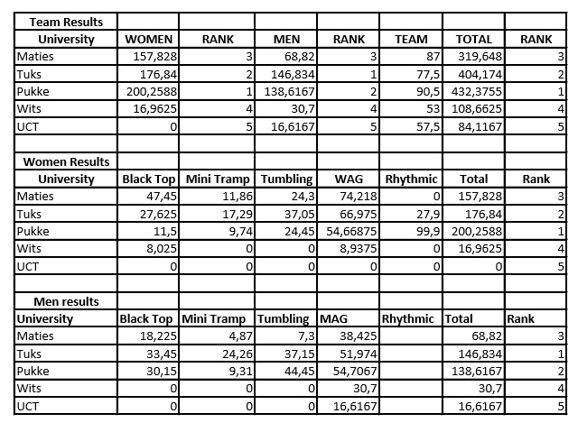 USSA results
